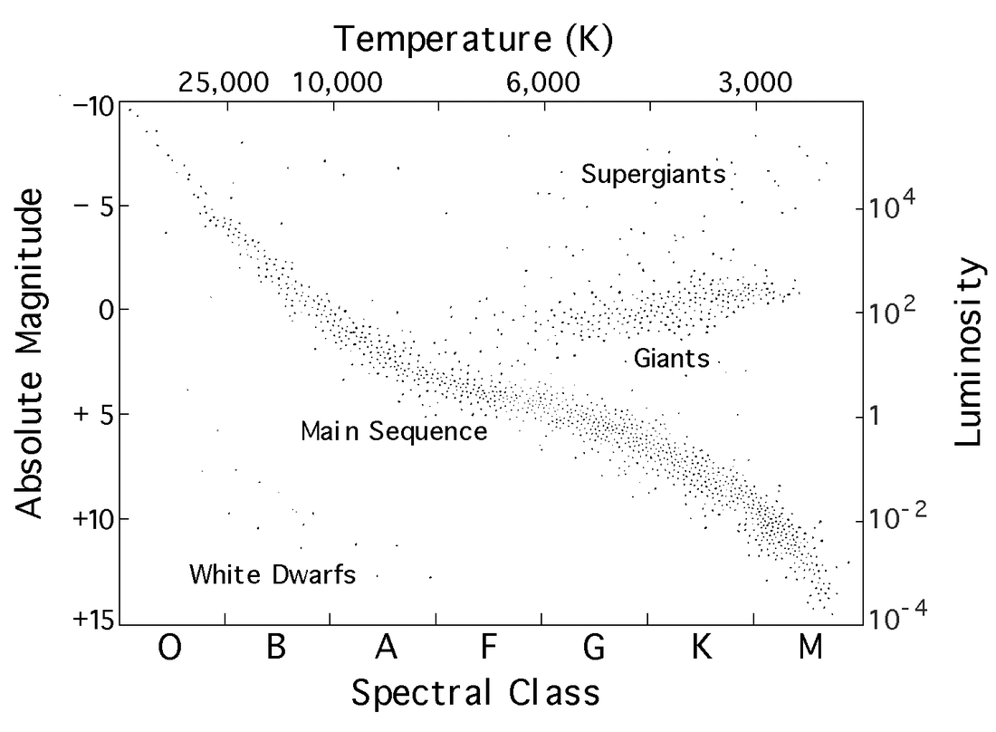 main sequence spectral class